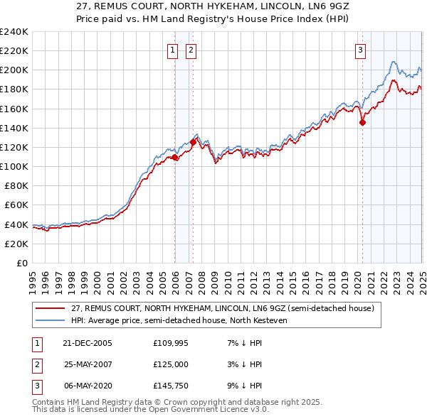 27, REMUS COURT, NORTH HYKEHAM, LINCOLN, LN6 9GZ: Price paid vs HM Land Registry's House Price Index