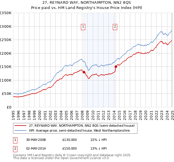 27, REYNARD WAY, NORTHAMPTON, NN2 8QS: Price paid vs HM Land Registry's House Price Index