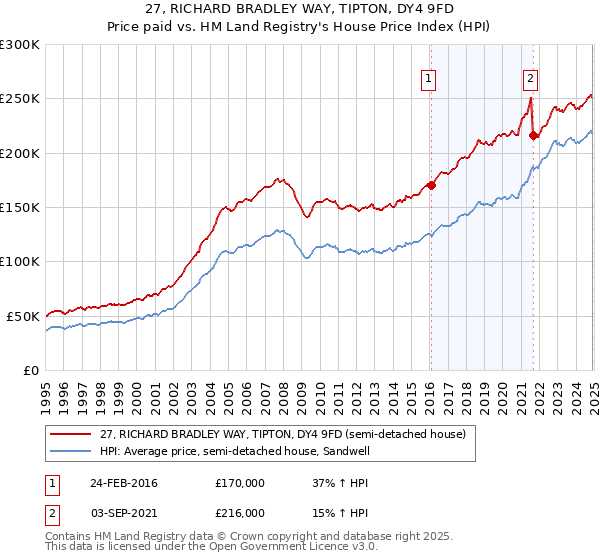 27, RICHARD BRADLEY WAY, TIPTON, DY4 9FD: Price paid vs HM Land Registry's House Price Index