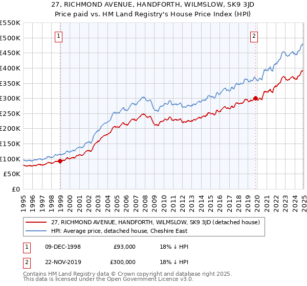 27, RICHMOND AVENUE, HANDFORTH, WILMSLOW, SK9 3JD: Price paid vs HM Land Registry's House Price Index
