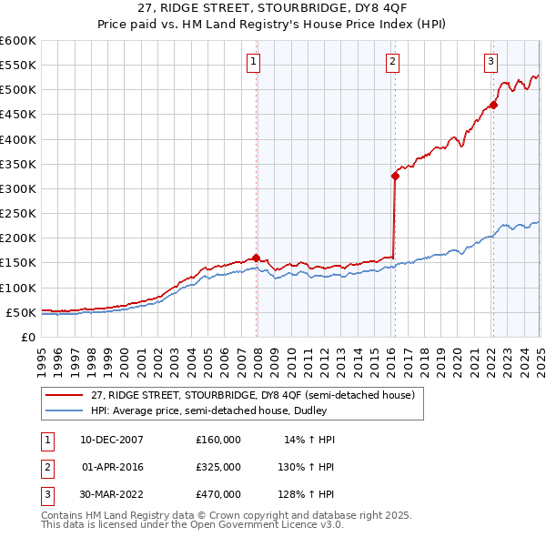 27, RIDGE STREET, STOURBRIDGE, DY8 4QF: Price paid vs HM Land Registry's House Price Index