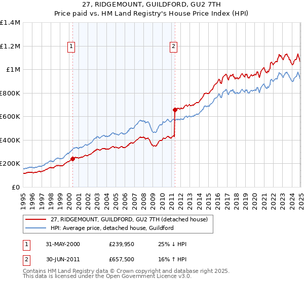 27, RIDGEMOUNT, GUILDFORD, GU2 7TH: Price paid vs HM Land Registry's House Price Index