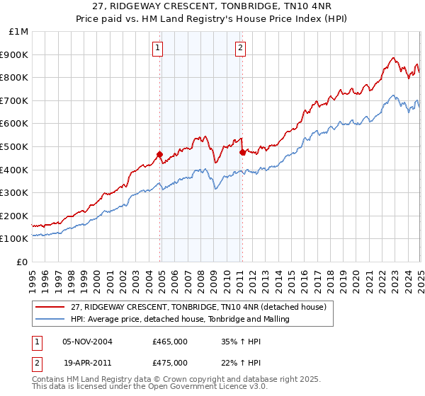 27, RIDGEWAY CRESCENT, TONBRIDGE, TN10 4NR: Price paid vs HM Land Registry's House Price Index