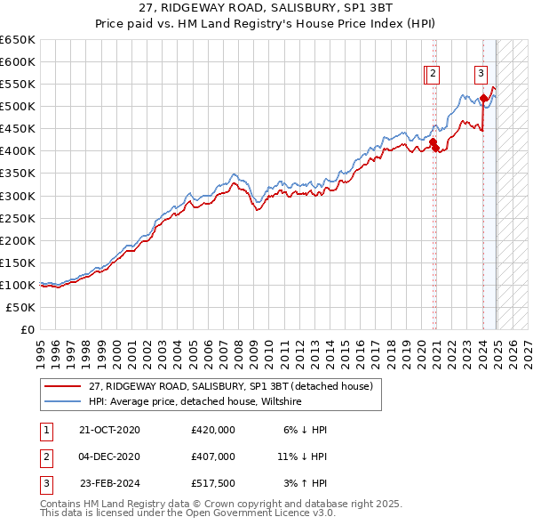 27, RIDGEWAY ROAD, SALISBURY, SP1 3BT: Price paid vs HM Land Registry's House Price Index
