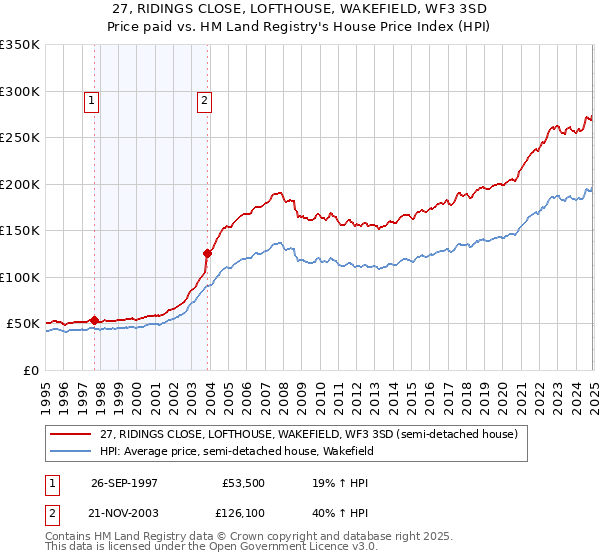 27, RIDINGS CLOSE, LOFTHOUSE, WAKEFIELD, WF3 3SD: Price paid vs HM Land Registry's House Price Index