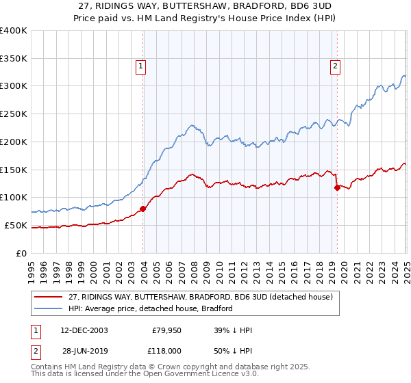 27, RIDINGS WAY, BUTTERSHAW, BRADFORD, BD6 3UD: Price paid vs HM Land Registry's House Price Index