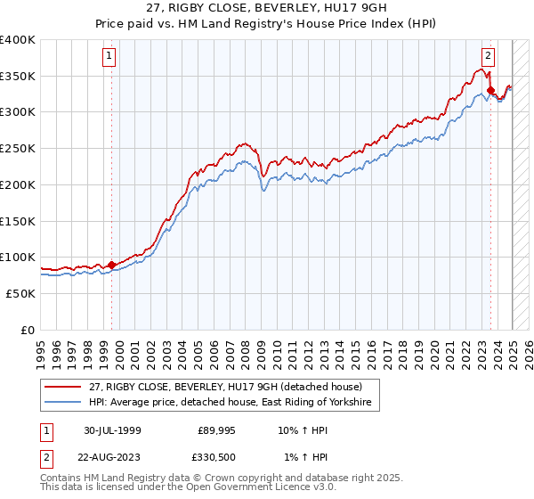 27, RIGBY CLOSE, BEVERLEY, HU17 9GH: Price paid vs HM Land Registry's House Price Index