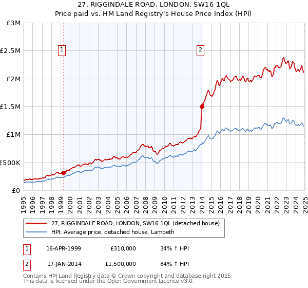 27, RIGGINDALE ROAD, LONDON, SW16 1QL: Price paid vs HM Land Registry's House Price Index