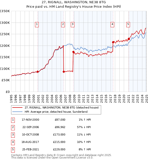 27, RIGNALL, WASHINGTON, NE38 8TG: Price paid vs HM Land Registry's House Price Index