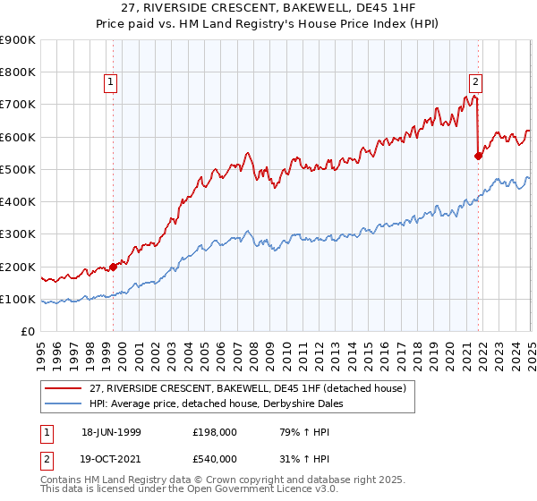 27, RIVERSIDE CRESCENT, BAKEWELL, DE45 1HF: Price paid vs HM Land Registry's House Price Index