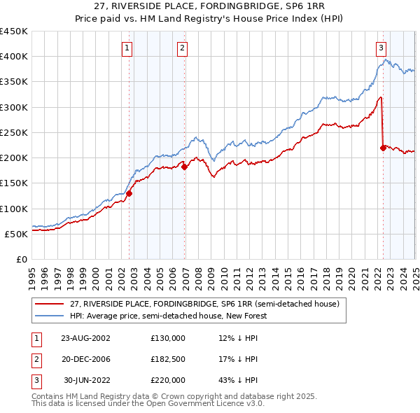 27, RIVERSIDE PLACE, FORDINGBRIDGE, SP6 1RR: Price paid vs HM Land Registry's House Price Index