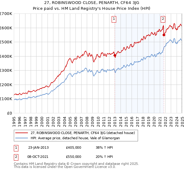 27, ROBINSWOOD CLOSE, PENARTH, CF64 3JG: Price paid vs HM Land Registry's House Price Index