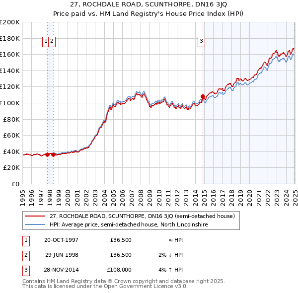 27, ROCHDALE ROAD, SCUNTHORPE, DN16 3JQ: Price paid vs HM Land Registry's House Price Index