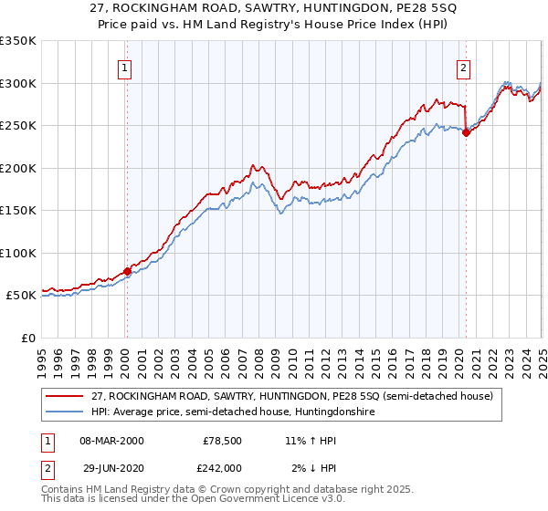 27, ROCKINGHAM ROAD, SAWTRY, HUNTINGDON, PE28 5SQ: Price paid vs HM Land Registry's House Price Index