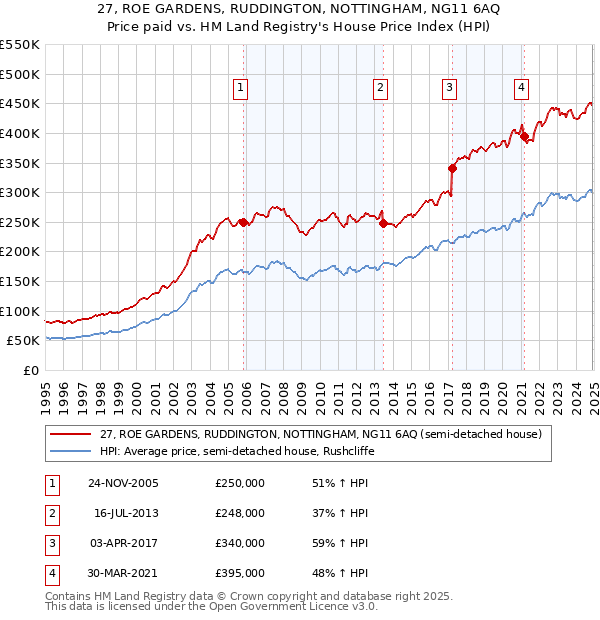 27, ROE GARDENS, RUDDINGTON, NOTTINGHAM, NG11 6AQ: Price paid vs HM Land Registry's House Price Index