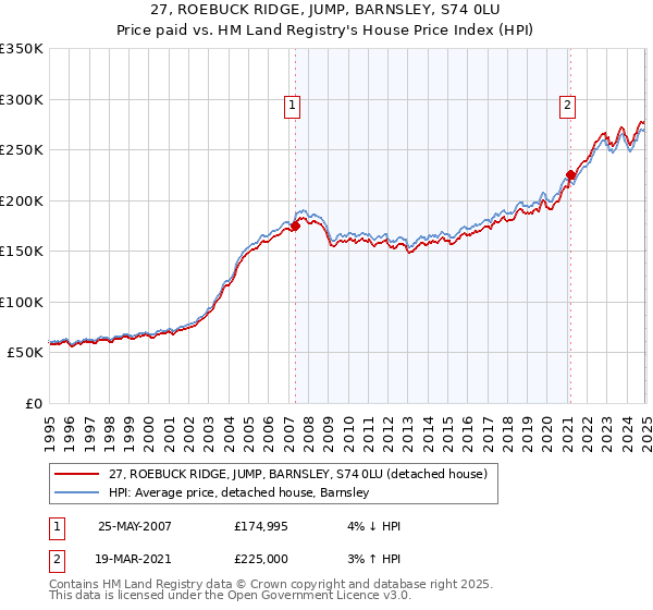 27, ROEBUCK RIDGE, JUMP, BARNSLEY, S74 0LU: Price paid vs HM Land Registry's House Price Index
