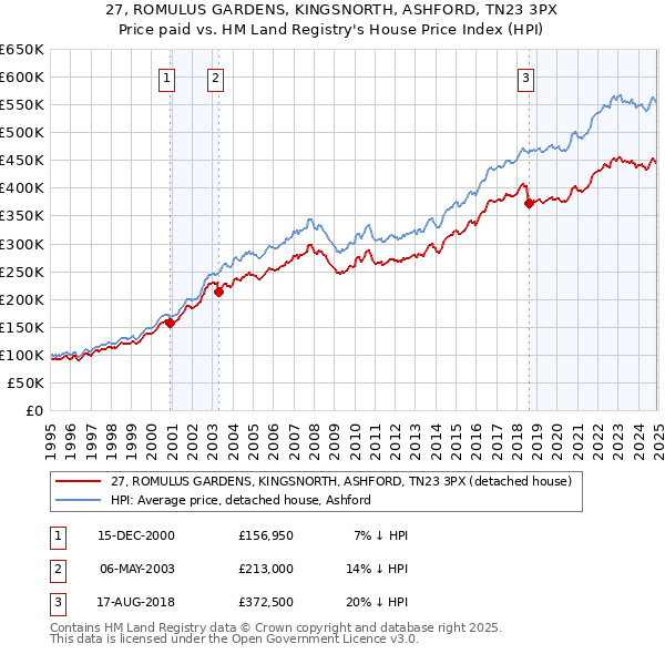 27, ROMULUS GARDENS, KINGSNORTH, ASHFORD, TN23 3PX: Price paid vs HM Land Registry's House Price Index