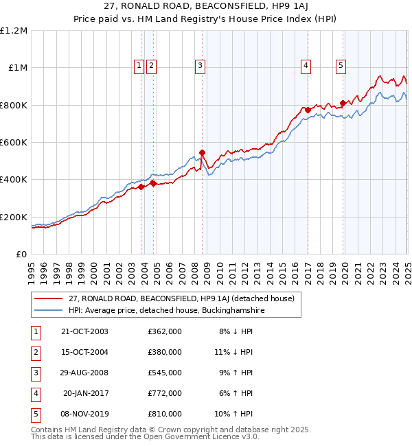 27, RONALD ROAD, BEACONSFIELD, HP9 1AJ: Price paid vs HM Land Registry's House Price Index
