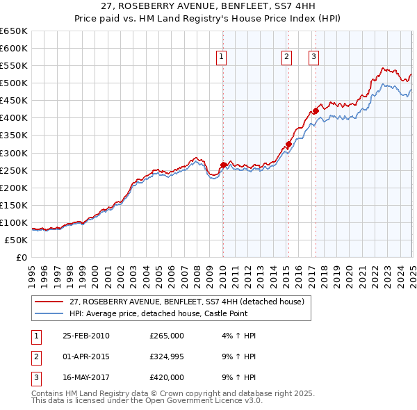 27, ROSEBERRY AVENUE, BENFLEET, SS7 4HH: Price paid vs HM Land Registry's House Price Index