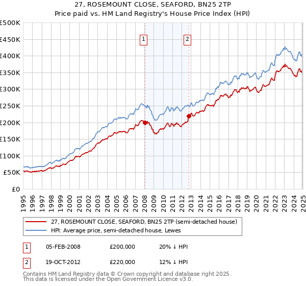 27, ROSEMOUNT CLOSE, SEAFORD, BN25 2TP: Price paid vs HM Land Registry's House Price Index
