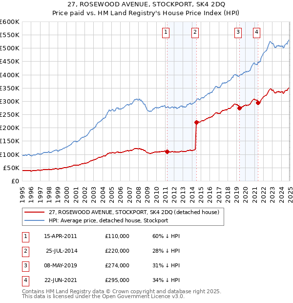 27, ROSEWOOD AVENUE, STOCKPORT, SK4 2DQ: Price paid vs HM Land Registry's House Price Index