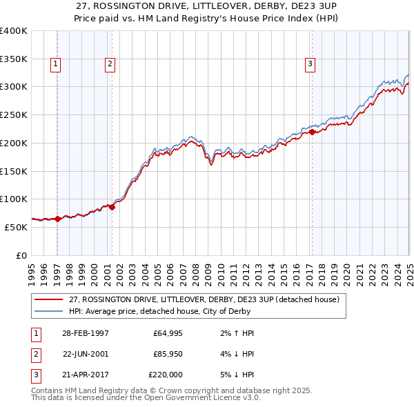 27, ROSSINGTON DRIVE, LITTLEOVER, DERBY, DE23 3UP: Price paid vs HM Land Registry's House Price Index