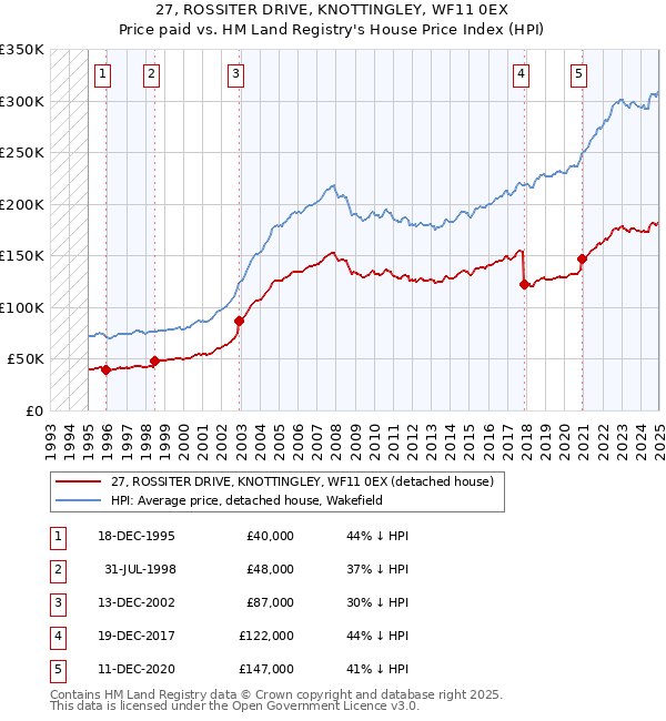 27, ROSSITER DRIVE, KNOTTINGLEY, WF11 0EX: Price paid vs HM Land Registry's House Price Index