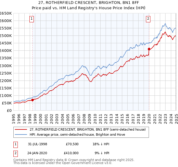 27, ROTHERFIELD CRESCENT, BRIGHTON, BN1 8FF: Price paid vs HM Land Registry's House Price Index