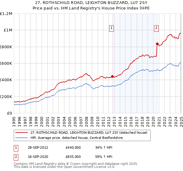 27, ROTHSCHILD ROAD, LEIGHTON BUZZARD, LU7 2SY: Price paid vs HM Land Registry's House Price Index