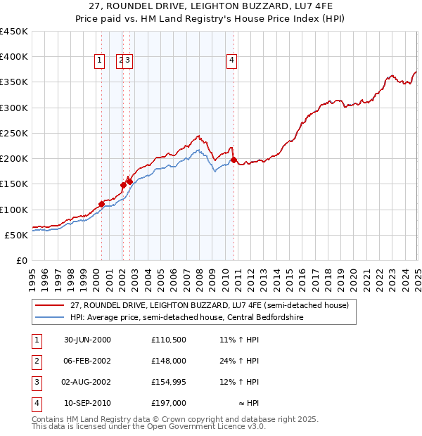 27, ROUNDEL DRIVE, LEIGHTON BUZZARD, LU7 4FE: Price paid vs HM Land Registry's House Price Index