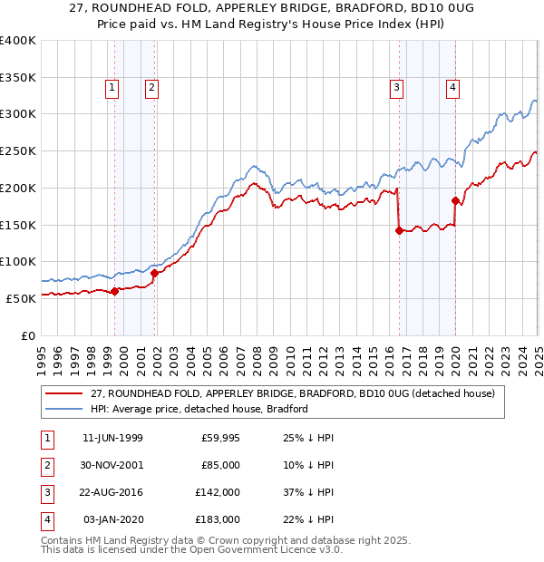 27, ROUNDHEAD FOLD, APPERLEY BRIDGE, BRADFORD, BD10 0UG: Price paid vs HM Land Registry's House Price Index