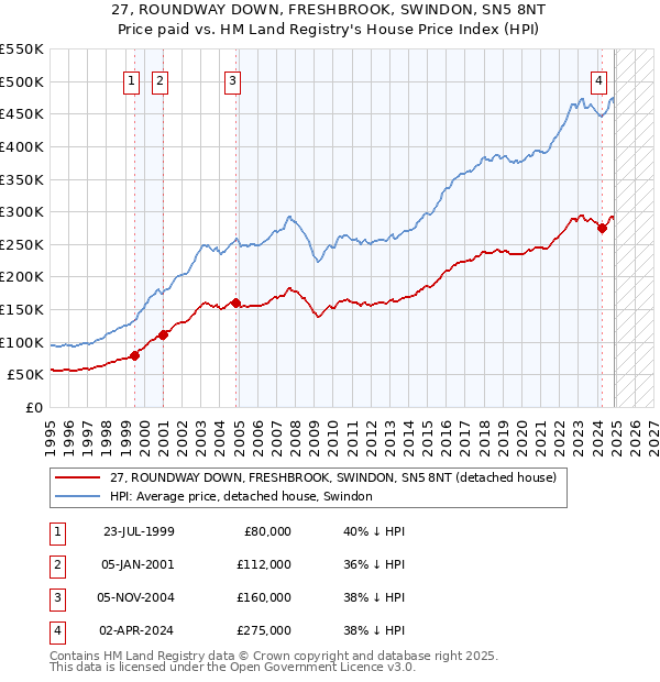 27, ROUNDWAY DOWN, FRESHBROOK, SWINDON, SN5 8NT: Price paid vs HM Land Registry's House Price Index