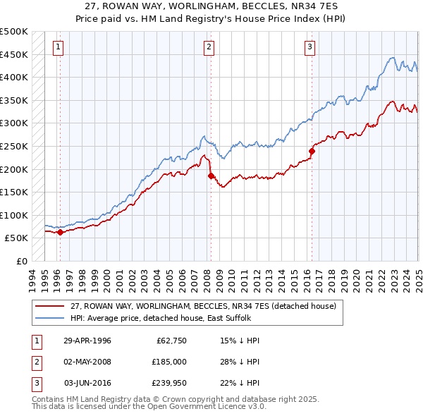 27, ROWAN WAY, WORLINGHAM, BECCLES, NR34 7ES: Price paid vs HM Land Registry's House Price Index