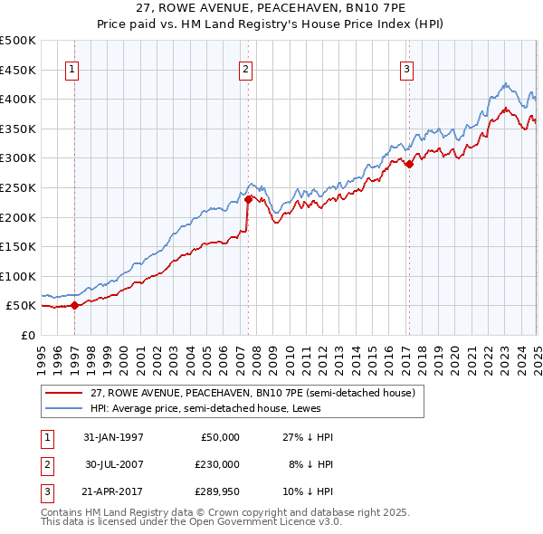 27, ROWE AVENUE, PEACEHAVEN, BN10 7PE: Price paid vs HM Land Registry's House Price Index