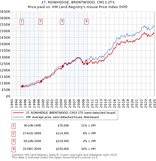 27, ROWHEDGE, BRENTWOOD, CM13 2TS: Price paid vs HM Land Registry's House Price Index