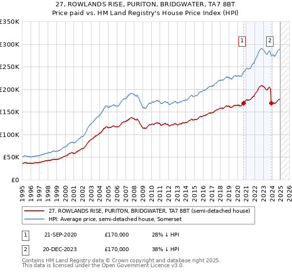 27, ROWLANDS RISE, PURITON, BRIDGWATER, TA7 8BT: Price paid vs HM Land Registry's House Price Index