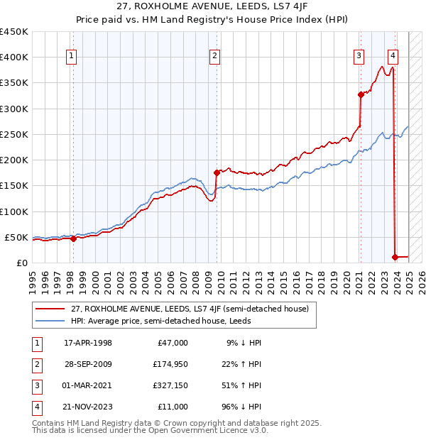 27, ROXHOLME AVENUE, LEEDS, LS7 4JF: Price paid vs HM Land Registry's House Price Index