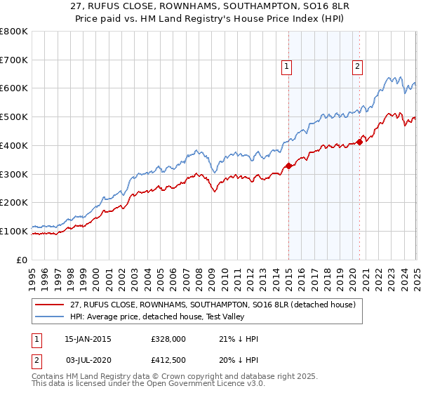 27, RUFUS CLOSE, ROWNHAMS, SOUTHAMPTON, SO16 8LR: Price paid vs HM Land Registry's House Price Index