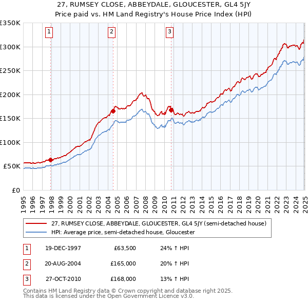 27, RUMSEY CLOSE, ABBEYDALE, GLOUCESTER, GL4 5JY: Price paid vs HM Land Registry's House Price Index