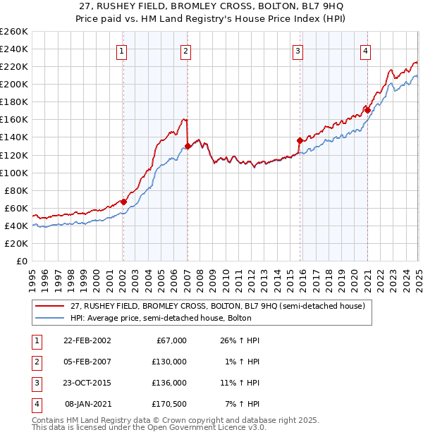 27, RUSHEY FIELD, BROMLEY CROSS, BOLTON, BL7 9HQ: Price paid vs HM Land Registry's House Price Index