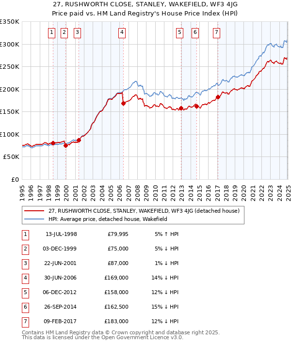 27, RUSHWORTH CLOSE, STANLEY, WAKEFIELD, WF3 4JG: Price paid vs HM Land Registry's House Price Index