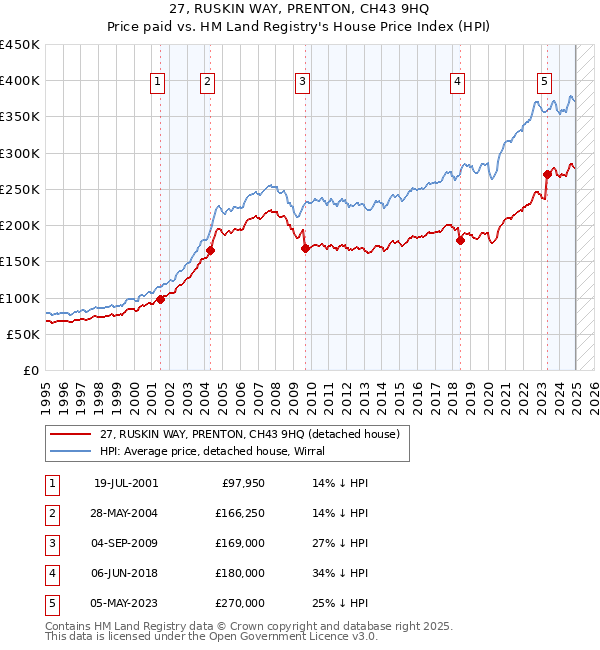 27, RUSKIN WAY, PRENTON, CH43 9HQ: Price paid vs HM Land Registry's House Price Index