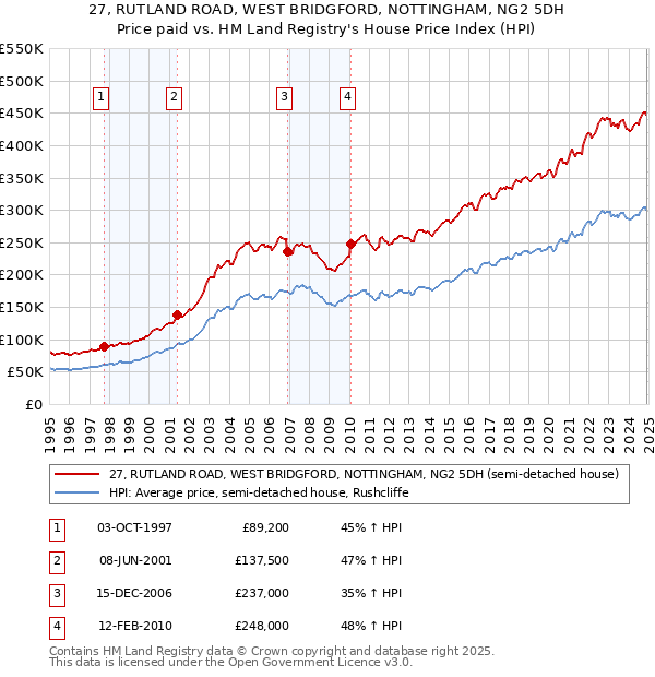 27, RUTLAND ROAD, WEST BRIDGFORD, NOTTINGHAM, NG2 5DH: Price paid vs HM Land Registry's House Price Index