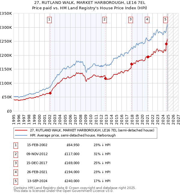 27, RUTLAND WALK, MARKET HARBOROUGH, LE16 7EL: Price paid vs HM Land Registry's House Price Index