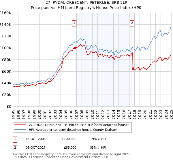 27, RYDAL CRESCENT, PETERLEE, SR8 5LP: Price paid vs HM Land Registry's House Price Index