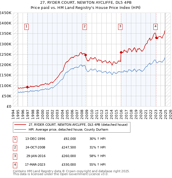 27, RYDER COURT, NEWTON AYCLIFFE, DL5 4PB: Price paid vs HM Land Registry's House Price Index