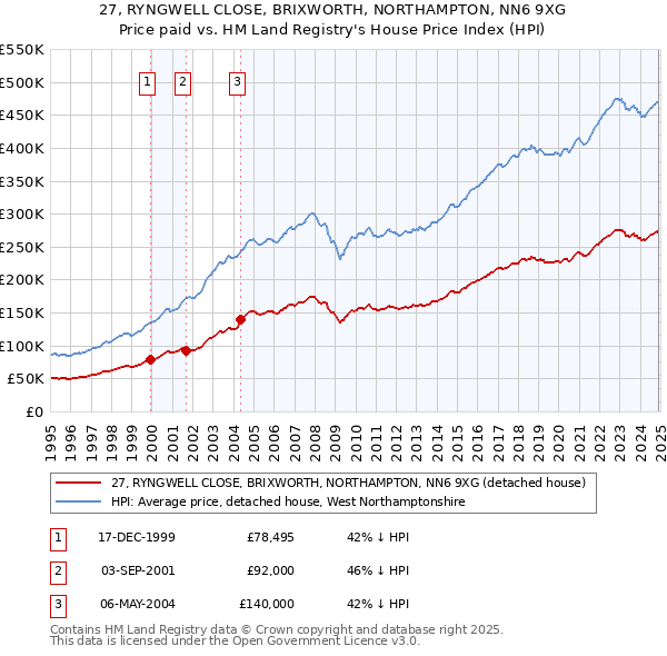 27, RYNGWELL CLOSE, BRIXWORTH, NORTHAMPTON, NN6 9XG: Price paid vs HM Land Registry's House Price Index