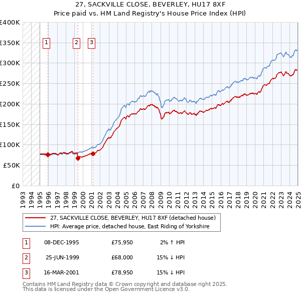 27, SACKVILLE CLOSE, BEVERLEY, HU17 8XF: Price paid vs HM Land Registry's House Price Index