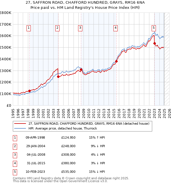 27, SAFFRON ROAD, CHAFFORD HUNDRED, GRAYS, RM16 6NA: Price paid vs HM Land Registry's House Price Index