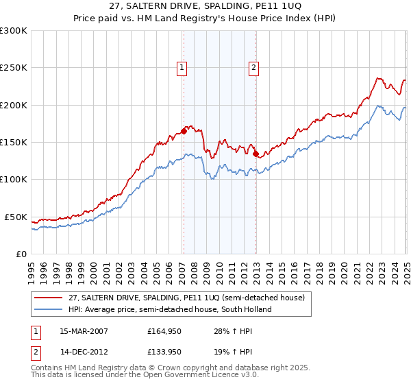 27, SALTERN DRIVE, SPALDING, PE11 1UQ: Price paid vs HM Land Registry's House Price Index